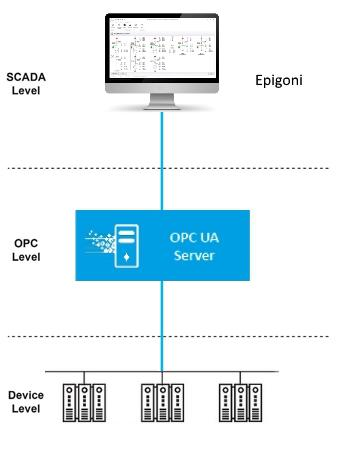 Scada Epigoni